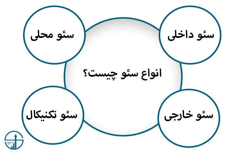 انواع-سئو-چیست؟-شرکت-سئو-مشهد
