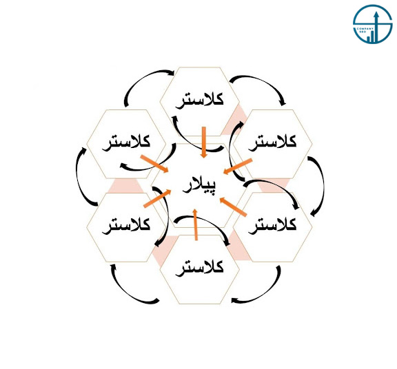 پیلار-و-کلاستر-چیست-شرکت-سئو-در-مشهد