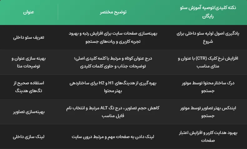 انواع سئو (داخلی)- شرکت سئو مشهد
