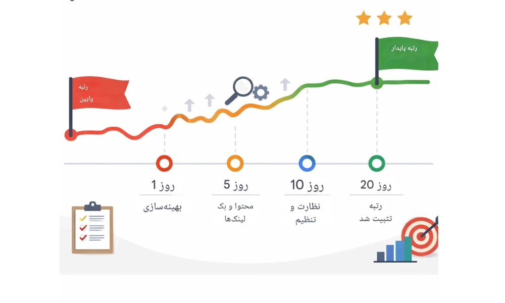 میانگین زمانی گوگل دنس چقدر است؟-شرکت سئو