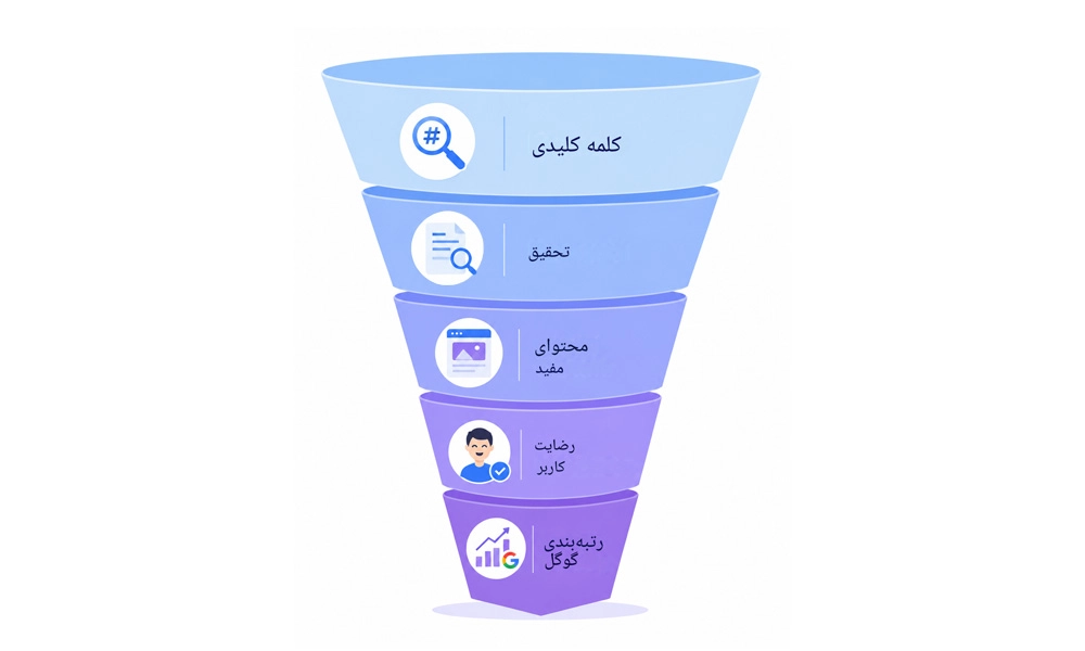 الگوریتم Helpful Content