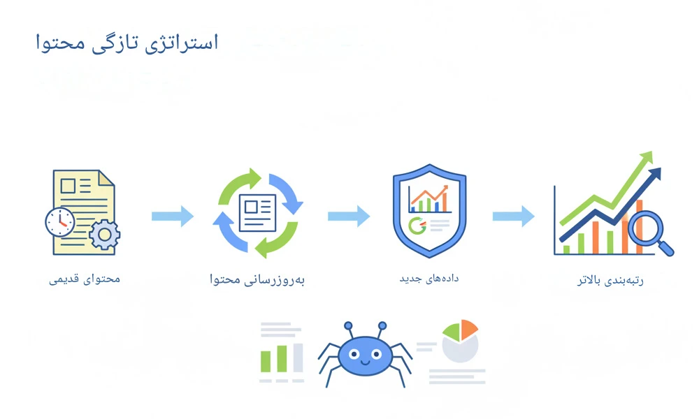 الگوریتم تازگی محتوا